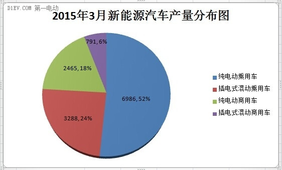 工信部：3月新能源汽车生产1.35万辆 同比增长近3倍