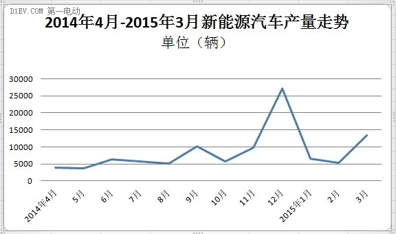 工信部：3月新能源汽车生产1.35万辆 同比增长近3倍