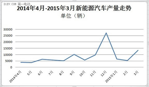 工信部：3月新能源汽车生产1.35万辆 同比增长近3倍
