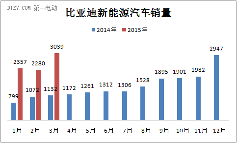 比亚迪新能源汽车销量