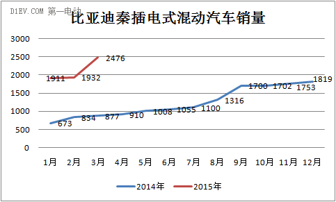 比亚迪秦销量