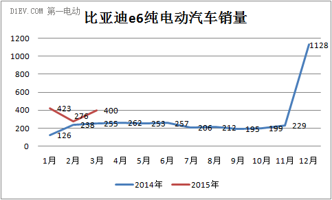 比亚迪e6销量