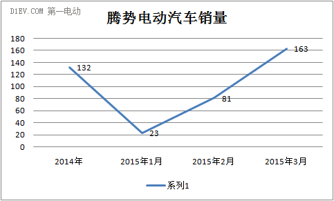 腾势销量