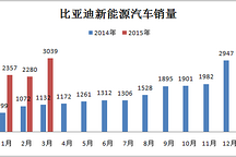 比亞迪一季度銷(xiāo)量博好彩頭 新能源汽車(chē)收入150億不是夢(mèng)