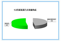中汽協:3月新能源汽車銷售14122輛 插電式增速大減