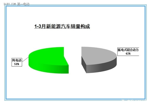 中汽協(xié):3月新能源汽車銷售14122輛 插電式增速大減