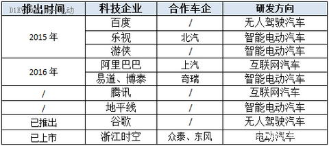 互联网造车