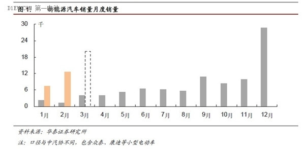 透支影響消失 3 月新能源汽車板塊迎來買入時點