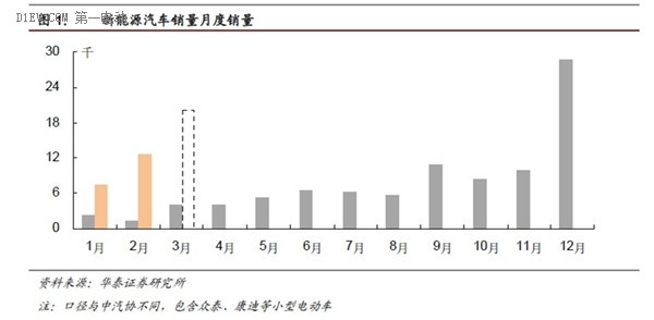 透支影响消失 3 月新能源汽车板块迎来买入时点