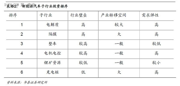 透支影响消失 3 月新能源汽车板块迎来买入时点