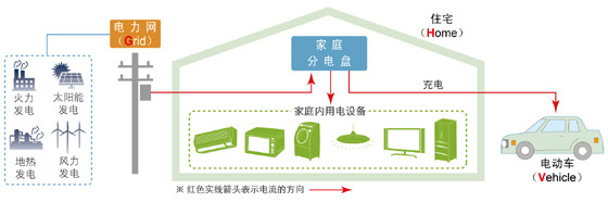 电动车辆入网技术：用电动车支撑电网