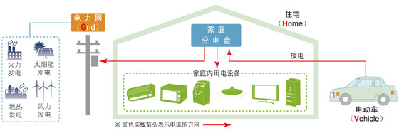 电动车辆入网技术：用电动车支撑电网