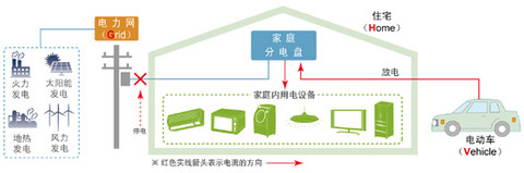 电动车辆入网技术：用电动车支撑电网