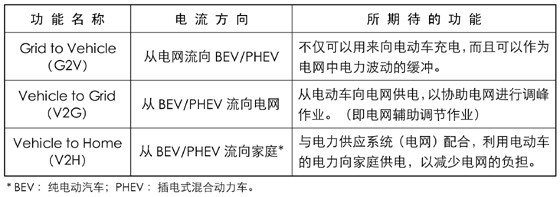 电动车辆入网技术：用电动车支撑电网