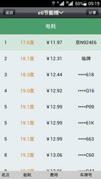 从纸上谈兵到节能冠军 比亚迪E6省电“十二条军规”