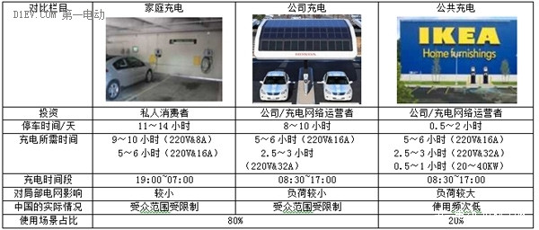 數(shù)據(jù)說明真相！新能源汽車家用充電有哪些困局