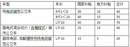 2015年沂星銷(xiāo)量達(dá)千輛 累計(jì)行程達(dá)9000萬(wàn)km