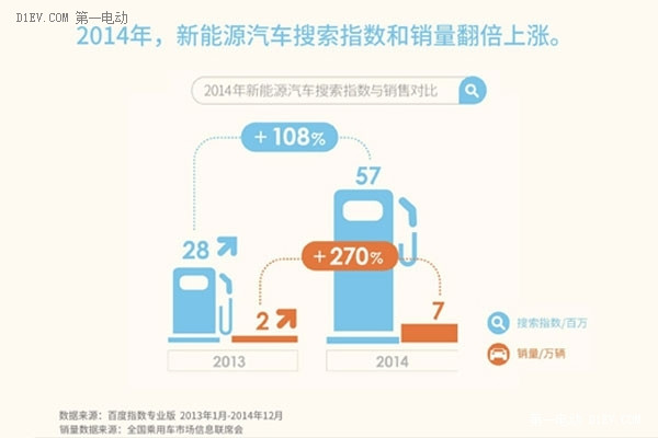 新能源汽车有多火？百度报告：销量和搜索量一同暴增