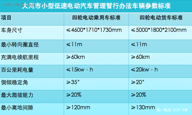 大同市解禁低速电动车 第一电动独家解析十大要点