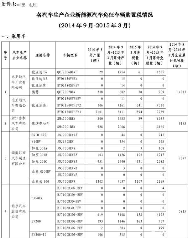 工信部：3月共5647輛新能源汽車免征購置稅