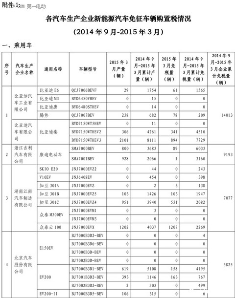 工信部：3月共5647辆新能源汽车免征购置税