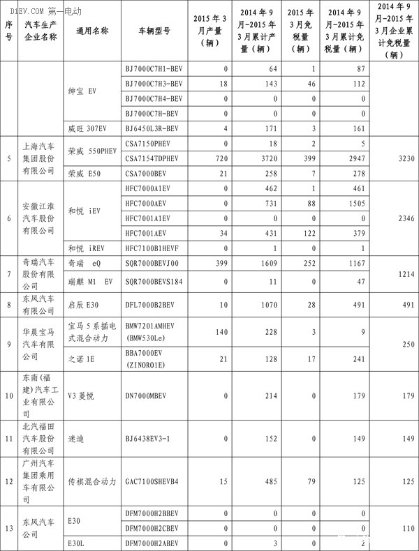 工信部：3月共5647輛新能源汽車免征購置稅