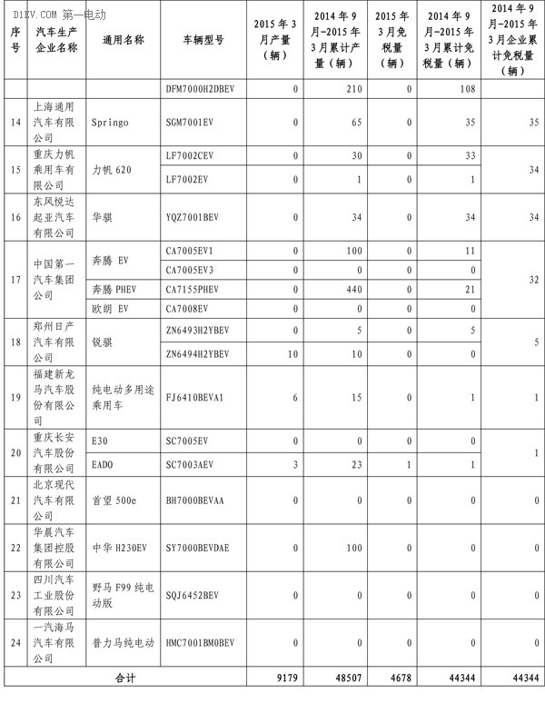 工信部：3月共5647辆新能源汽车免征购置税