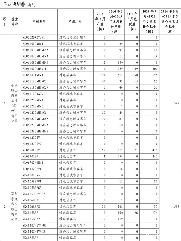 工信部：3月共5647辆新能源汽车免征购置税