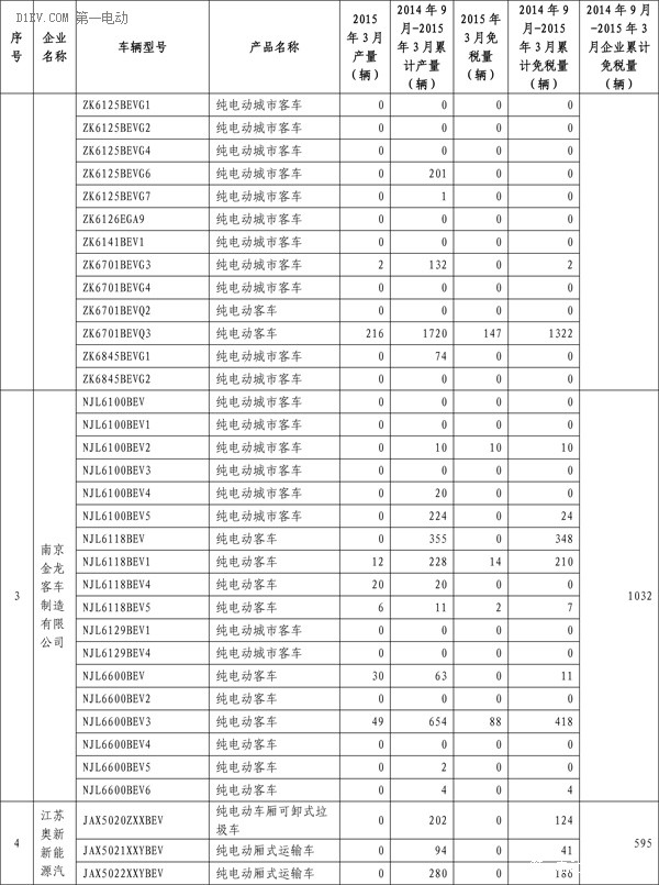 工信部：3月共5647輛新能源汽車免征購置稅