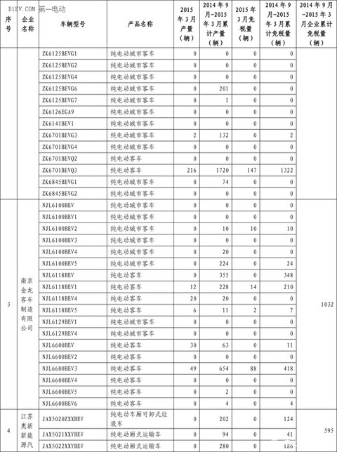 工信部：3月共5647辆新能源汽车免征购置税