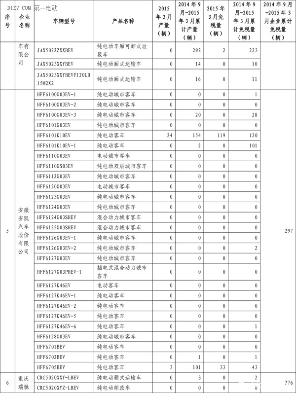 工信部：3月共5647輛新能源汽車免征購置稅