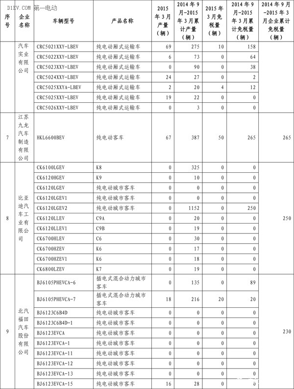 工信部：3月共5647辆新能源汽车免征购置税