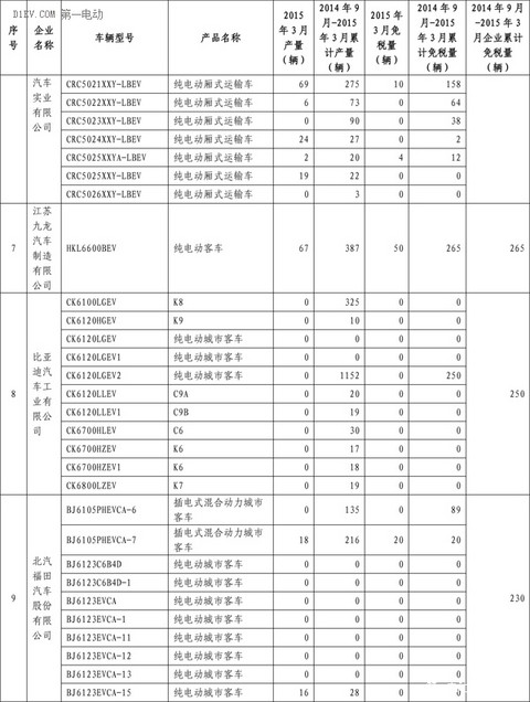 工信部：3月共5647辆新能源汽车免征购置税