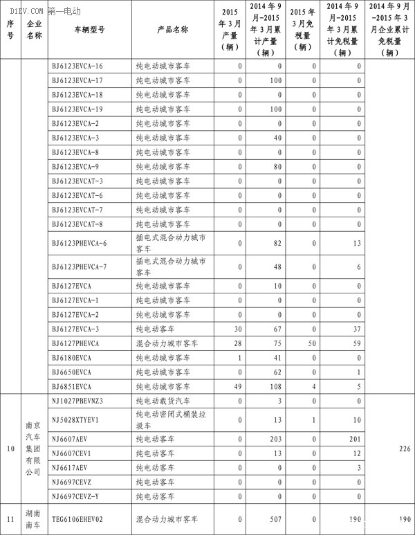 工信部：3月共5647辆新能源汽车免征购置税