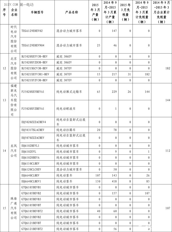 工信部：3月共5647輛新能源汽車免征購置稅