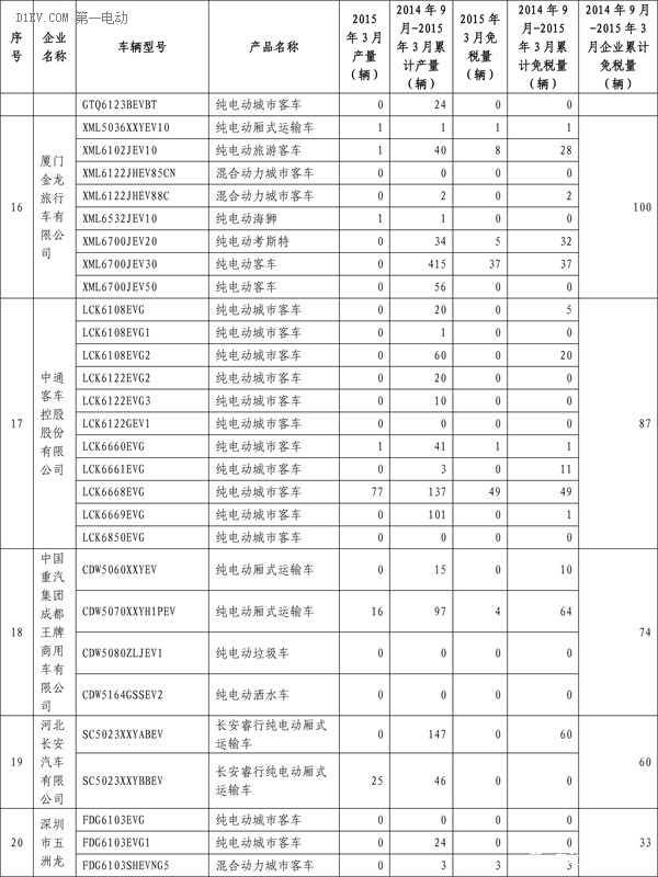 工信部：3月共5647輛新能源汽車免征購置稅