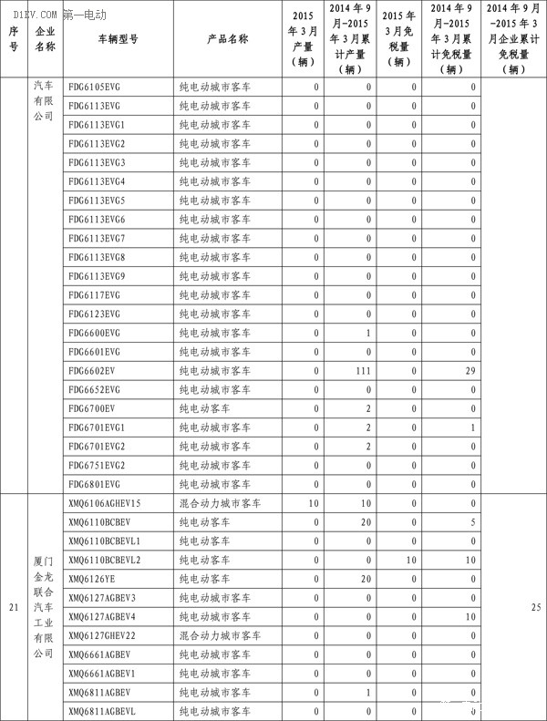 工信部：3月共5647輛新能源汽車免征購置稅