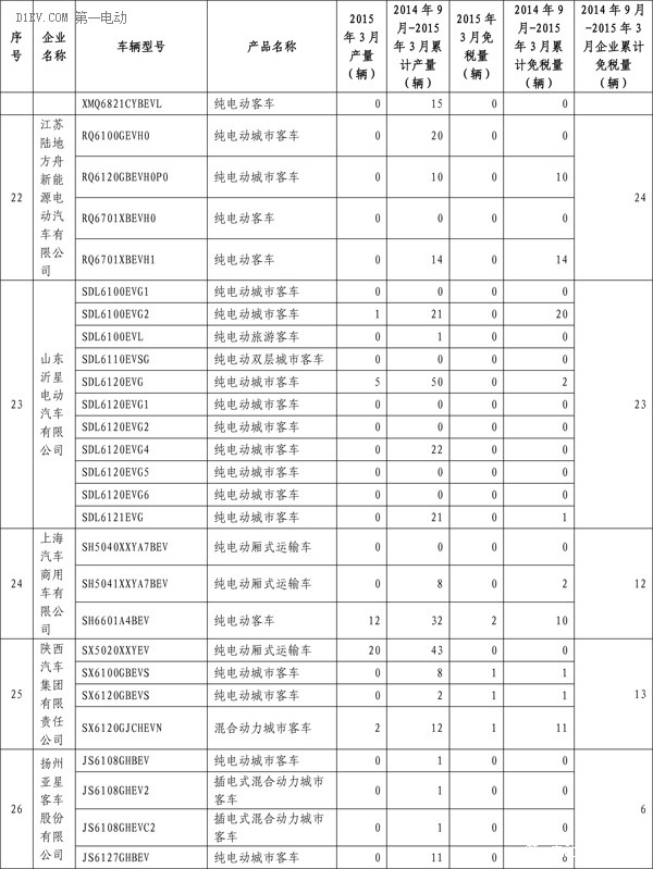 工信部：3月共5647輛新能源汽車免征購置稅