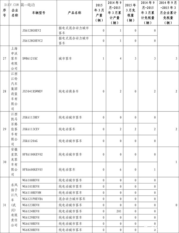 工信部：3月共5647輛新能源汽車免征購置稅