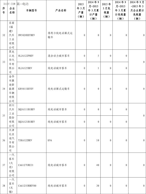 工信部：3月共5647輛新能源汽車免征購置稅