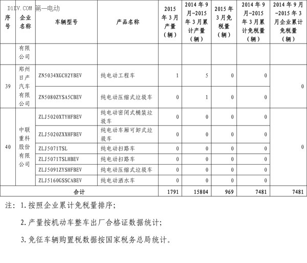 工信部：3月共5647輛新能源汽車免征購置稅