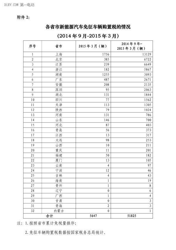 工信部：3月共5647輛新能源汽車免征購置稅