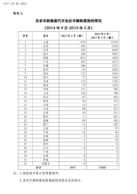 工信部：3月共5647辆新能源汽车免征购置税