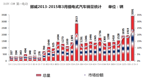 西歐四國3月電動汽車銷量井噴 英國暴增400%