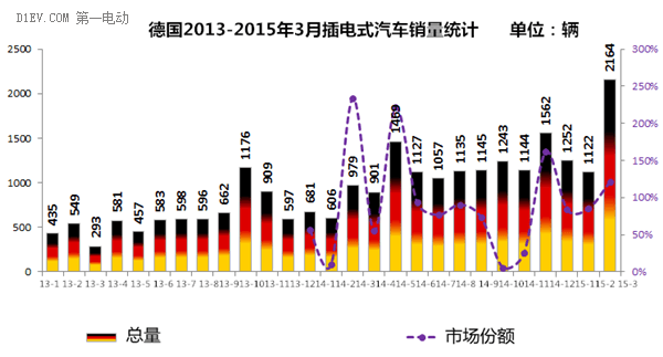 西歐四國3月電動汽車銷量井噴 英國暴增400%