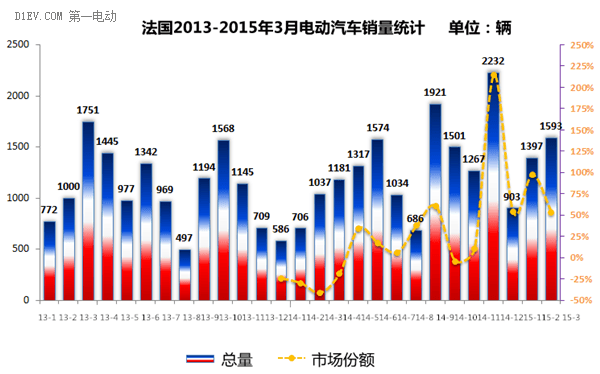 西欧四国3月电动汽车销量井喷 英国暴增400%