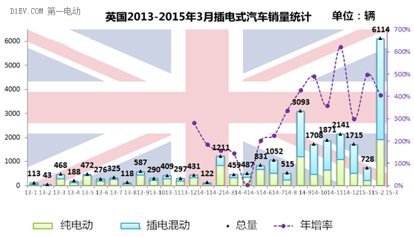 西歐四國3月電動汽車銷量井噴 英國暴增400%
