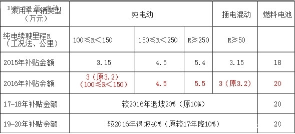 2016年-2020年新能源车补贴政策分析 