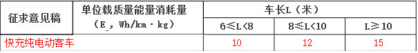 2016年-2020年新能源车补贴政策分析 