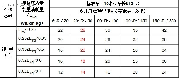 2016年-2020年新能源车补贴政策分析 